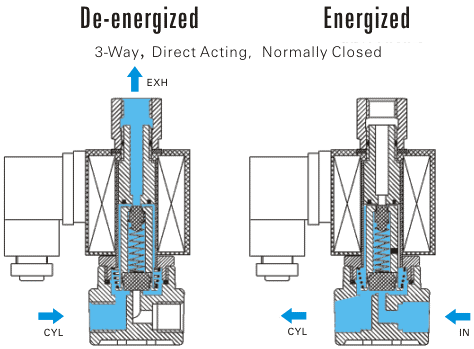 solenoid valve specifications diagram energized normally closed magnetic plunger direct air valves coil operation acting port force dimensions steel stcvalve